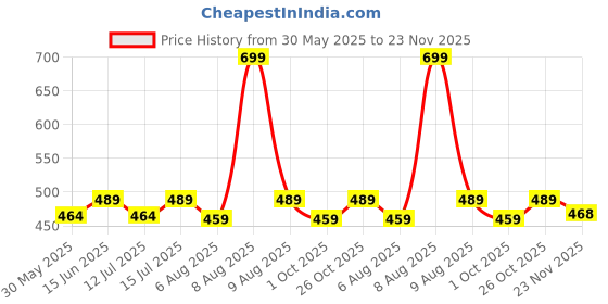 amazon.in PLUMBURY Women's Padded Cross Back Medium Support Sports Bra, Size M, Black - Polyamide plumbury Price History Graph from 30 May 2025 to 23 Nov 2025