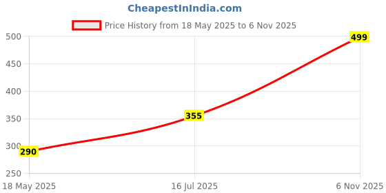 amazon.in plumbury Women's Padded Frontzip Racerback Sports Bra for Gym, Yoga, Grey (Size M to XL) plumbury Price History Graph from 18 May 2025 to 6 Nov 2025