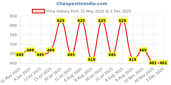 amazon.in plumbury Women's Padded Seamless Lace Trim Relaxed Fit Camisole/Inner, Removable Pads plumbury Price History Graph from 31 May 2025 to 5 Dec 2025
