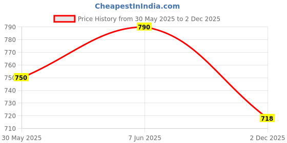 amazon.in plumbury Women's Padded Sports Bra with Mesh Racerback for Gym/Yoga/Workout, Size S to 2XL plumbury Price History Graph from 30 May 2025 to 2 Dec 2025
