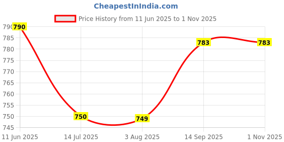 amazon.in plumbury Women's Padded Sports Bra with Mesh Racerback for Gym/Yoga/Workout, Size S to 2XL plumbury Price History Graph from 11 Jun 2025 to 31 Oct 2025