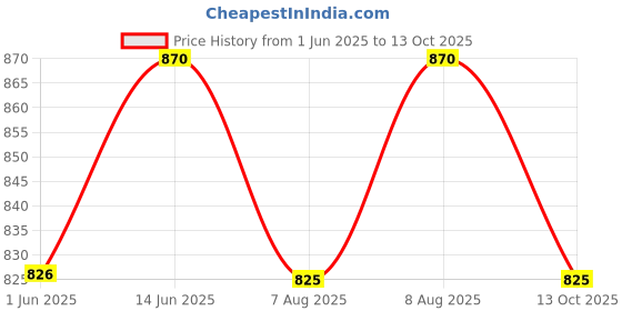 amazon.in PLUMBURY Women's Polyester Blend Padded Front Zip Plus Size Full Coverage High Support Velcro Adjustable Sports Bra For Workout Gym plumbury Price History Graph from 1 Jun 2025 to 13 Oct 2025