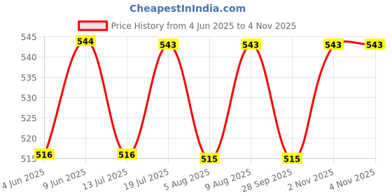 amazon.in plumbury Women's Polyester Padded Bra plumbury Price History Graph from 4 Jun 2025 to 2 Nov 2025