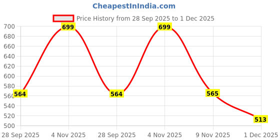 amazon.in plumbury Women's Polyester Padded Bra plumbury Price History Graph from 28 Sep 2025 to 1 Dec 2025