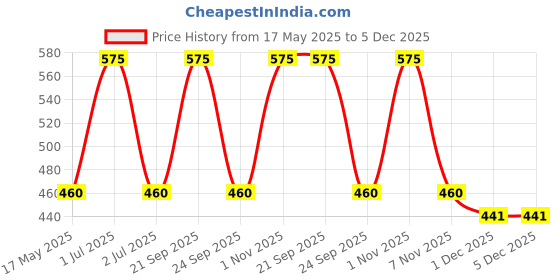amazon.in plumbury Women's Postpartum Post Pregnancy Recovery Tummy Control Shapewear Belt, One Size (Fits Upto Size 36") plumbury Price History Graph from 17 May 2025 to 4 Dec 2025