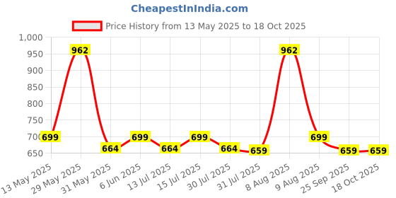amazon.in plumbury Women's Rayon Tummy Control Panties plumbury Price History Graph from 13 May 2025 to 18 Oct 2025