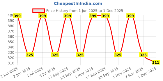 amazon.in plumbury Women's Reusable Adhesive Stick-on Bra Pad Petals Nipple Cover/Stickers/Pasties with Box -3 Pairs Beige plumbury Price History Graph from 1 Jun 2025 to 1 Dec 2025