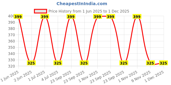 amazon.in plumbury Women's Reusable Adhesive Stick-on Silicone Peel and Stick Bra Pad Petals Nipple Cover/Pads/Sticker plumbury Price History Graph from 1 Jun 2025 to 1 Dec 2025