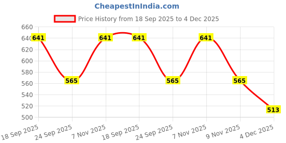 amazon.in plumbury Women's Seamless High Waist Tummy Control/Tummy Tucker Shapewear Shorts,Free Size plumbury Price History Graph from 18 Sep 2025 to 4 Dec 2025