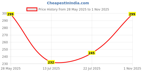 amazon.in plumbury Women's Seamless Hipster Ice Silk Panty (Sizes M to XL) plumbury Price History Graph from 28 May 2025 to 1 Nov 2025