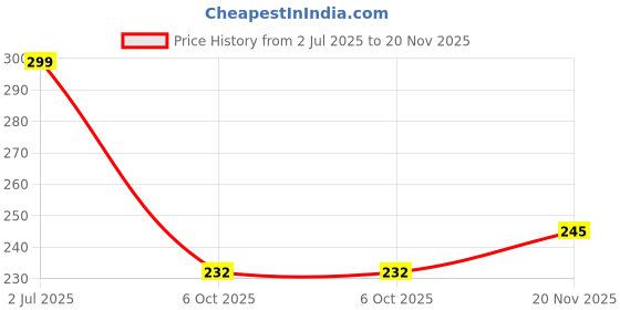 amazon.in plumbury Women's Seamless Hipster Ice Silk Panty (Sizes M to XL) plumbury Price History Graph from 2 Jul 2025 to 20 Nov 2025
