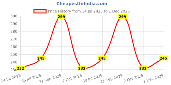 amazon.in plumbury Women's Seamless Hipster Ice Silk Panty (Sizes M to XL) plumbury Price History Graph from 14 Jul 2025 to 1 Dec 2025