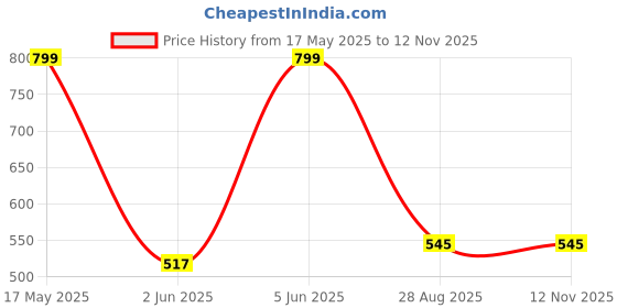 amazon.in plumbury Women's Seamless Ice Silk Panties (Pack of 3) Black/Beige/Red plumbury Price History Graph from 17 May 2025 to 11 Nov 2025