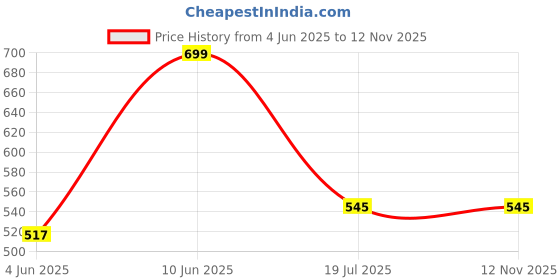 amazon.in plumbury Women's Seamless Ice Silk Panties (Pack of 3) Black/Beige/Red plumbury Price History Graph from 4 Jun 2025 to 12 Nov 2025