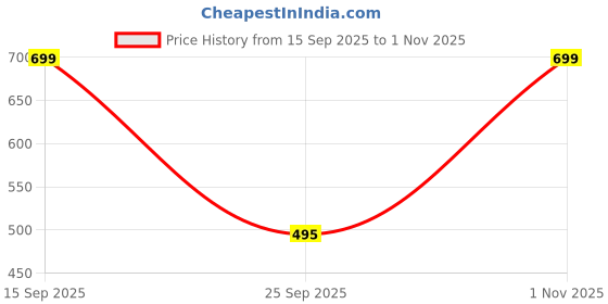 amazon.in plumbury Women's Seamless Ice Silk Panties (Pack of 3) Black/Beige/Red plumbury Price History Graph from 15 Sep 2025 to 1 Nov 2025