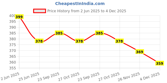 amazon.in plumbury Women's Seamless Ice Silk Slip Shorts/Cycling Shorts/Under Skirt Shorts plumbury Price History Graph from 2 Jun 2025 to 4 Dec 2025