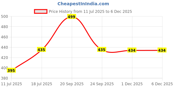 amazon.in plumbury Women's Seamless Ice Silk Slip Shorts/Cycling Shorts/Under Skirt Shorts, Black/Beige, Size XL-XXL plumbury Price History Graph from 11 Jul 2025 to 6 Dec 2025
