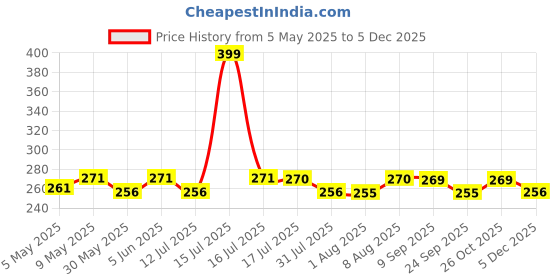 amazon.in plumbury Women's Seamless Spandex High Waist Tummy Control Hipster Panty,Free Size plumbury Price History Graph from 5 May 2025 to 5 Dec 2025