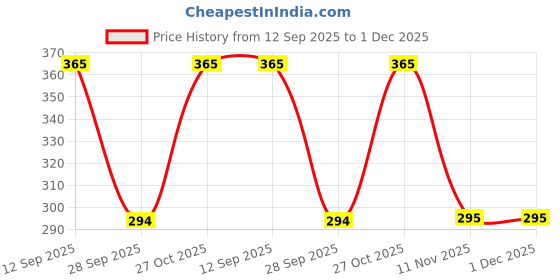 amazon.in plumbury Women's Seamless Strapless Bandeau Tube Top Camisole, Free Size plumbury Price History Graph from 12 Sep 2025 to 30 Nov 2025