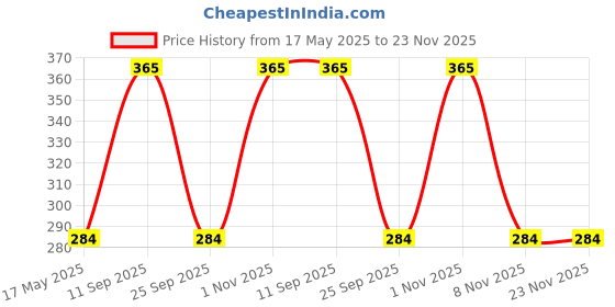 amazon.in plumbury Women's Seamless Strapless Crop Top Tube Top Inner Regular Fit Camisole, Free Size,Beige plumbury Price History Graph from 17 May 2025 to 23 Nov 2025
