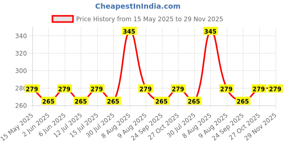 amazon.in plumbury Women's Seamless Strapless Relaxed Fit Crop Top Tube Top Inner Camisole plumbury Price History Graph from 15 May 2025 to 29 Nov 2025