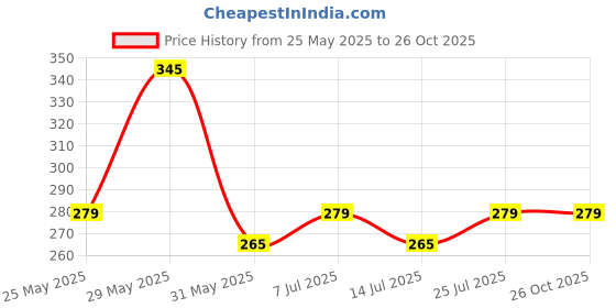 amazon.in plumbury Women's Seamless Strapless Relaxed Fit Crop Top Tube Top Inner Camisole plumbury Price History Graph from 25 May 2025 to 26 Oct 2025