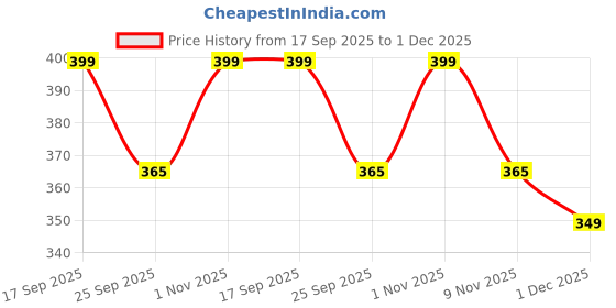 amazon.in plumbury Women's Silicone Lightly Padded Push-Up Bra plumbury Price History Graph from 17 Sep 2025 to 1 Dec 2025