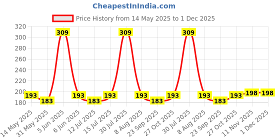 amazon.in plumbury Women's Spandex Seamless Boyshort Panty,Free Size plumbury Price History Graph from 14 May 2025 to 1 Dec 2025