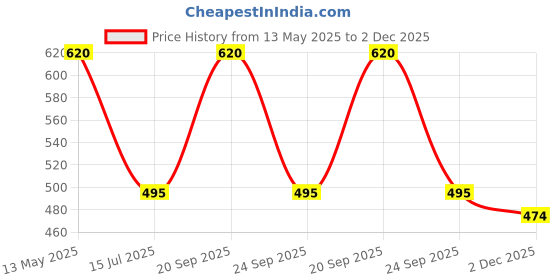 amazon.in plumbury Women's Spandex Seamless Boyshort Panty,Free Size (Pack of 3) plumbury Price History Graph from 13 May 2025 to 2 Dec 2025