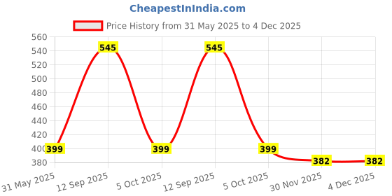 amazon.in plumbury Women's Stick On Adhesive Silicone Strapless Backless Bra plumbury Price History Graph from 31 May 2025 to 4 Dec 2025
