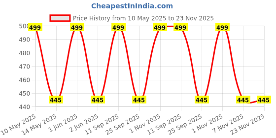 amazon.in plumbury Women's Stick-on Bra Strapless Push Up/Adhesive Breast Lift Tape for A-E Cup Size with Nipple Coves Pasties plumbury Price History Graph from 10 May 2025 to 22 Nov 2025