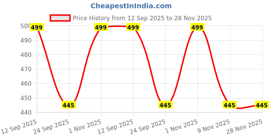 amazon.in plumbury Women's Stick-on Bra Strapless Push Up/Adhesive Breast Lift Tape for A-E Cup Size with Nipple Coves Pasties plumbury Price History Graph from 12 Sep 2025 to 28 Nov 2025