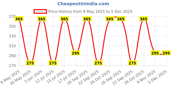 amazon.in plumbury Women's Strapless Backless Bra Lightly Padded Breast Lift Push Up Stick-on Adhesive Nipple Pad plumbury Price History Graph from 9 May 2025 to 5 Dec 2025