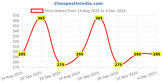 amazon.in plumbury Women's Strapless Backless Bra Lightly Padded Breast Lift Push Up Stick-on Adhesive Nipple Pad plumbury Price History Graph from 14 Aug 2025 to 4 Dec 2025