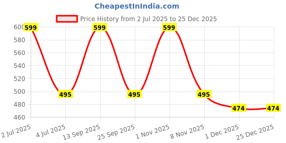 amazon.in plumbury Women's/Girl's Anti-Skid Lace No Show Socks/Footie/Sock Liner/Foot cover (Pack Of 5) Black/Beige/Grey/White/Pink plumbury Price History Graph from 2 Jul 2025 to 25 Dec 2025