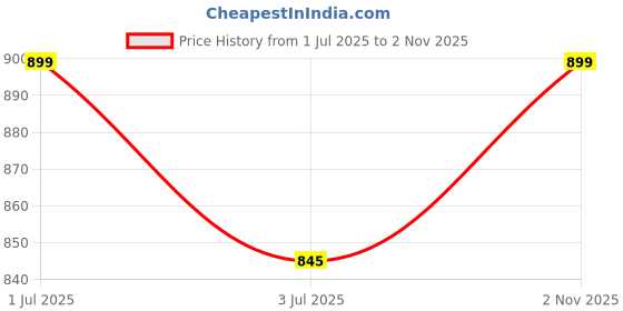 amazon.in plumbury Women's/Girl's Seamless Smooth Ice Silk Boyshort Cycling Shorts Yoga Shorts Under Skirt Shorts Safety Shorts (Pack of 3) plumbury Price History Graph from 1 Jul 2025 to 2 Nov 2025