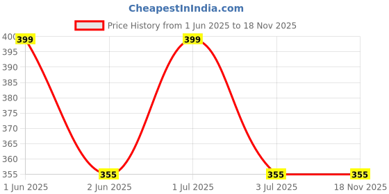 amazon.in plumbury Women's/Girls's High Waist Pantyhose Texture Stylish Stockings, Free Size, Black plumbury Price History Graph from 1 Jun 2025 to 17 Nov 2025