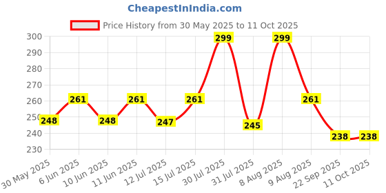 amazon.in plumbury Women's/Girls's High Waist Pantyhose Tights Fishnet Stockings Broad Mesh Net Style, Free Size, Black plumbury Price History Graph from 30 May 2025 to 10 Oct 2025