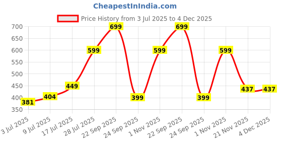 amazon.in plumbury Women's/Girls's High Waist Pantyhose Tights Fishnet Stockings Mesh Net Style, Free Size, Black (Pack of 3 Styles) plumbury Price History Graph from 3 Jul 2025 to 3 Dec 2025