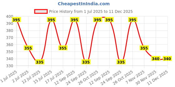 amazon.in plumbury Women's/Girls's Nylon Spandex Pantyhose Polka Dot Texture Sheer Stockings, Free Size, Black plumbury Price History Graph from 1 Jul 2025 to 11 Dec 2025