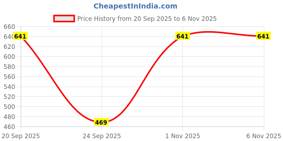 amazon.in plumbury PLUMBURYBlended Women's Seamless High Waist Tummy Control Butt Lifter Shapewear Brief Panty plumbury Price History Graph from 20 Sep 2025 to 1 Nov 2025