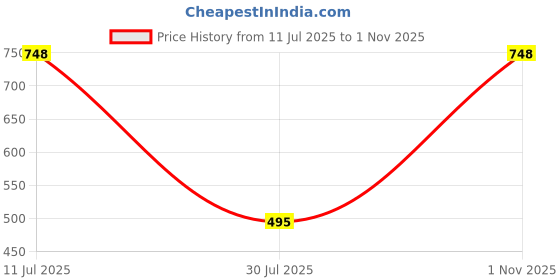 amazon.in PLUMBURY® Women's Cotton Spandex Sanitary Period Panties Menstrual Postpartum Underwear (Pack of 3) Price History Graph from 11 Jul 2025 to 1 Nov 2025
