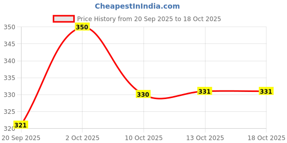 amazon.in Plump On Lip Balm with SPF 30 Protection, 10g (Pack of 2) Price History Graph from 20 Sep 2025 to 18 Oct 2025