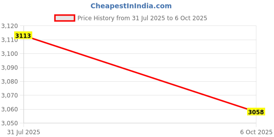 amazon.in Plung Switch On 2a 2tab Price History Graph from 31 Jul 2025 to 6 Oct 2025