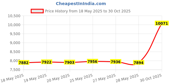 amazon.in PLUNGE FORCE X™ Toilet Plunger,High Pressure Air Drainage Injector, Pneumatic Sewer Piston with Visual Air Pressure Gauge,Bathrooms, Sinks, Floor Drains, Kitchens, and Plumbing Clogs Price History Graph from 18 May 2025 to 30 Oct 2025