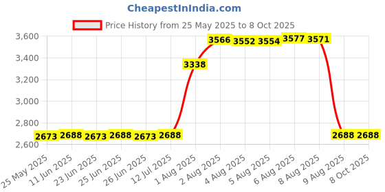 amazon.in Plunger Sink Plunger Pipe Unblocker Cleaner Dredge Suction Device Price History Graph from 25 May 2025 to 7 Oct 2025