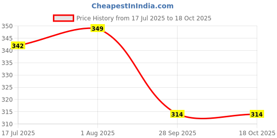 amazon.in Plural Skin Under Eye Gel with Retinol, Niacinamide and Caffeine (15ml) Price History Graph from 17 Jul 2025 to 18 Oct 2025