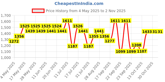 amazon.in pediagold PLUS- 100% Peptide Diet for Children - Vanilla Flavour - 400g pediagold Price History Graph from 4 May 2025 to 2 Nov 2025