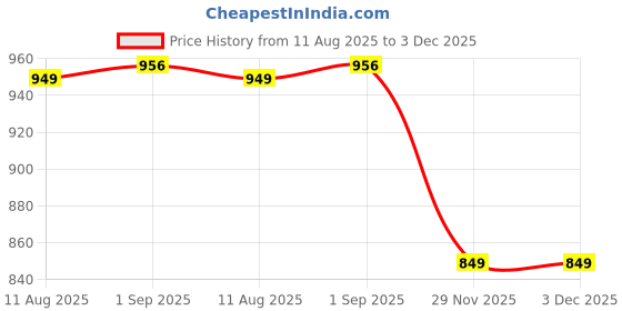 amazon.in pro kvh Plus 2.0 Cricket Shoes for Men|Lightweight & Durable All-Round Performance Cricket Shoes|PVC Studs Spikes Sports Shoe for Unisex pro kvh Price History Graph from 11 Aug 2025 to 2 Dec 2025