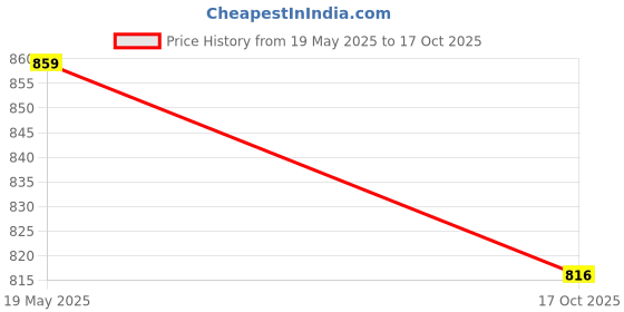 amazon.in pro kvh Plus 2.0 Cricket Shoes for Men|Lightweight & Durable All-Round Performance Cricket Shoes|PVC Studs Spikes Sports Shoe for Unisex pro kvh Price History Graph from 19 May 2025 to 17 Oct 2025